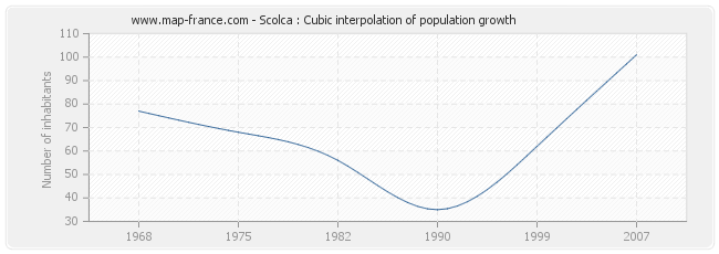 Scolca : Cubic interpolation of population growth