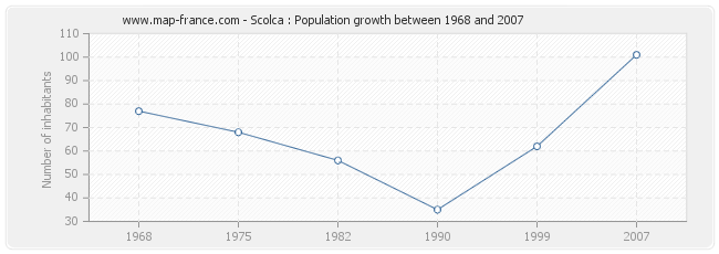 Population Scolca