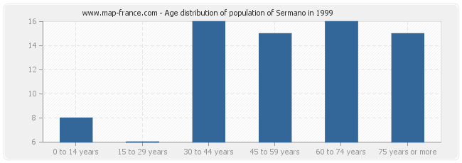 Age distribution of population of Sermano in 1999