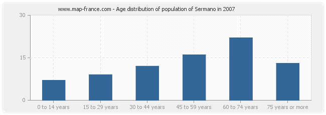 Age distribution of population of Sermano in 2007