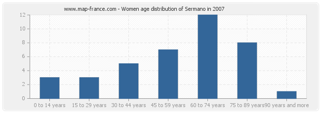 Women age distribution of Sermano in 2007