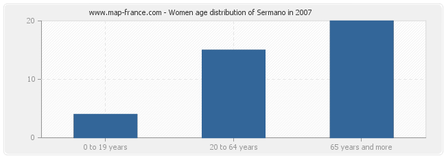 Women age distribution of Sermano in 2007
