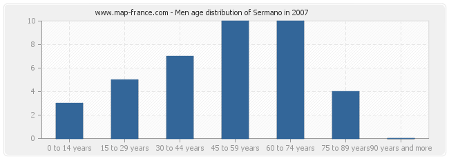 Men age distribution of Sermano in 2007