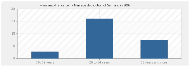 Men age distribution of Sermano in 2007