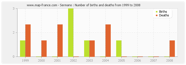 Sermano : Number of births and deaths from 1999 to 2008