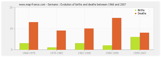 Sermano : Evolution of births and deaths between 1968 and 2007