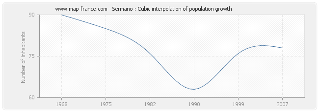 Sermano : Cubic interpolation of population growth