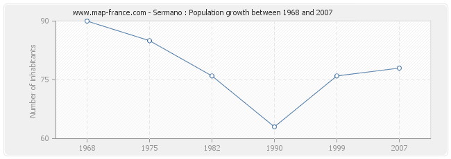 Population Sermano