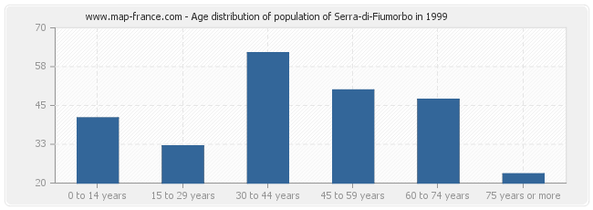 Age distribution of population of Serra-di-Fiumorbo in 1999