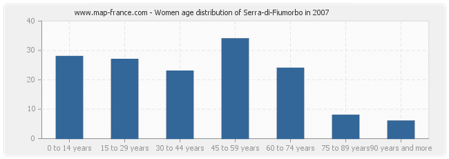 Women age distribution of Serra-di-Fiumorbo in 2007