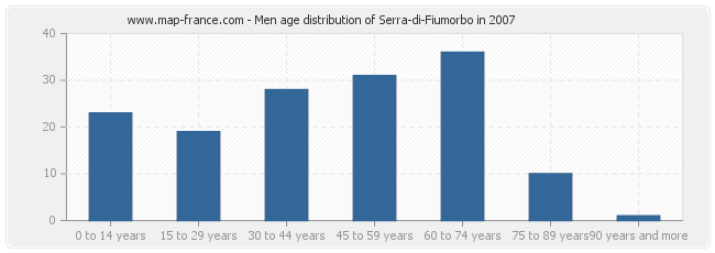 Men age distribution of Serra-di-Fiumorbo in 2007