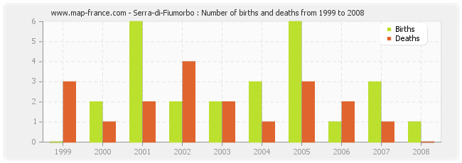 Serra-di-Fiumorbo : Number of births and deaths from 1999 to 2008