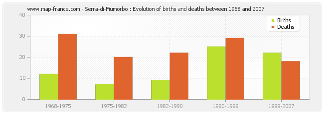Serra-di-Fiumorbo : Evolution of births and deaths between 1968 and 2007