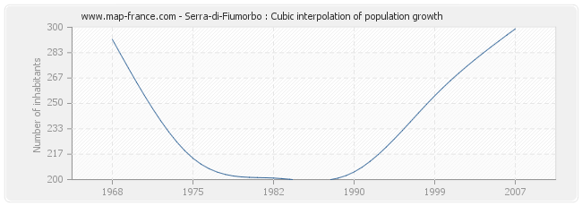 Serra-di-Fiumorbo : Cubic interpolation of population growth