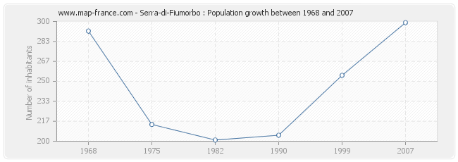 Population Serra-di-Fiumorbo