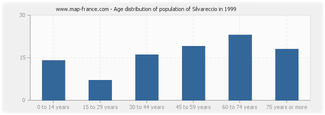Age distribution of population of Silvareccio in 1999