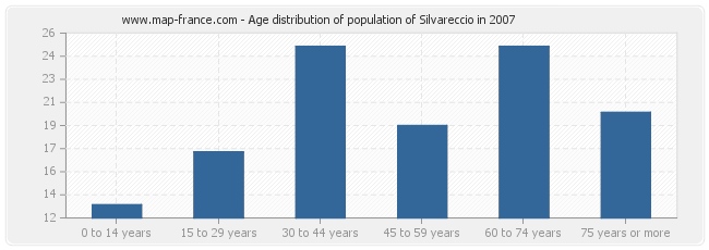Age distribution of population of Silvareccio in 2007