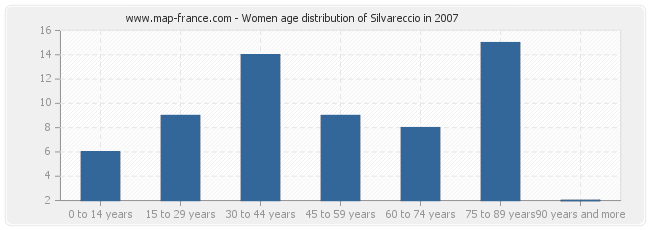 Women age distribution of Silvareccio in 2007