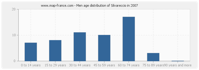 Men age distribution of Silvareccio in 2007