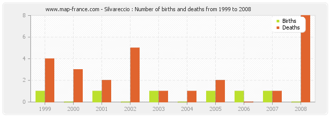 Silvareccio : Number of births and deaths from 1999 to 2008