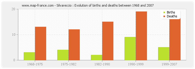 Silvareccio : Evolution of births and deaths between 1968 and 2007