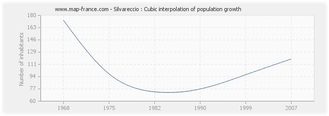 Silvareccio : Cubic interpolation of population growth