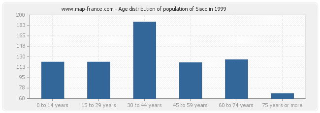 Age distribution of population of Sisco in 1999