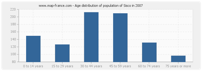 Age distribution of population of Sisco in 2007