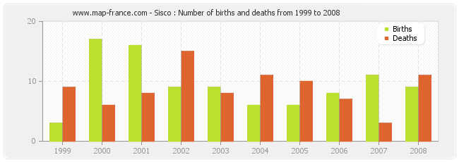 Sisco : Number of births and deaths from 1999 to 2008