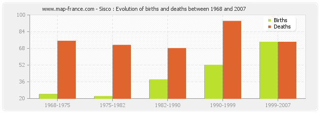 Sisco : Evolution of births and deaths between 1968 and 2007