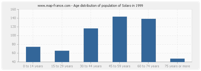 Age distribution of population of Solaro in 1999