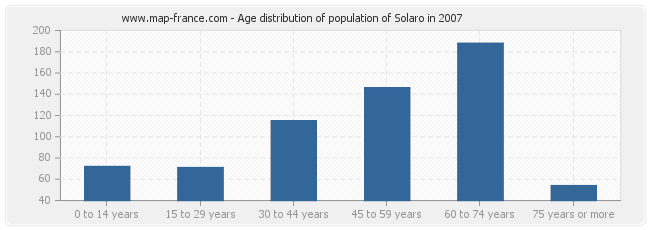 Age distribution of population of Solaro in 2007