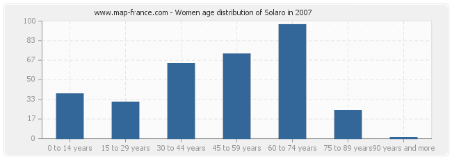 Women age distribution of Solaro in 2007
