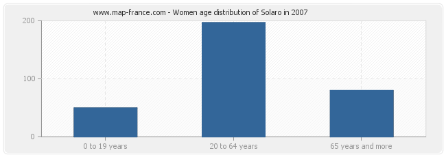 Women age distribution of Solaro in 2007
