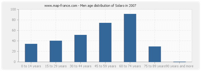 Men age distribution of Solaro in 2007