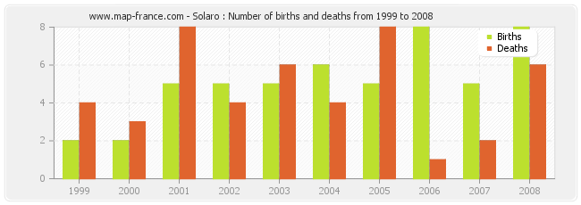 Solaro : Number of births and deaths from 1999 to 2008