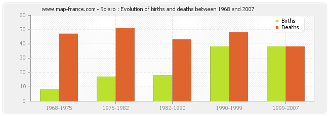 Solaro : Evolution of births and deaths between 1968 and 2007