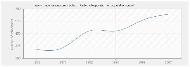 Solaro : Cubic interpolation of population growth