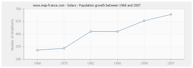 Population Solaro