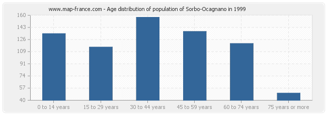 Age distribution of population of Sorbo-Ocagnano in 1999