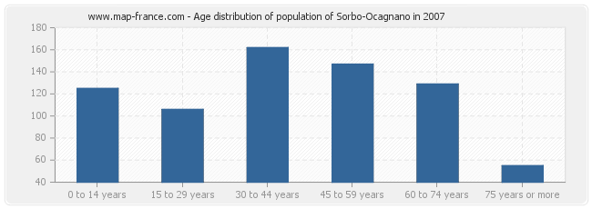 Age distribution of population of Sorbo-Ocagnano in 2007
