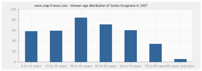 Women age distribution of Sorbo-Ocagnano in 2007