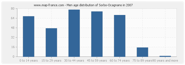 Men age distribution of Sorbo-Ocagnano in 2007