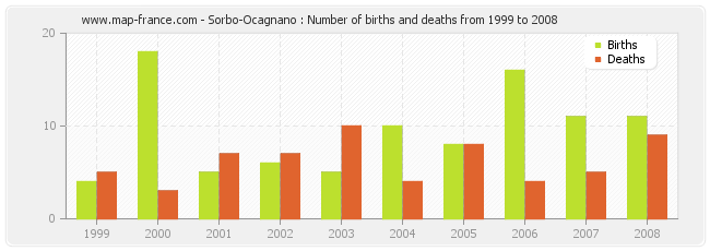 Sorbo-Ocagnano : Number of births and deaths from 1999 to 2008