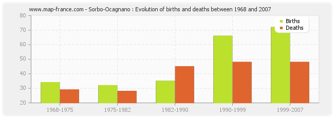Sorbo-Ocagnano : Evolution of births and deaths between 1968 and 2007