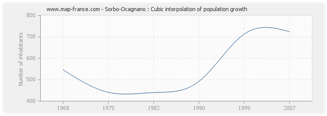 Sorbo-Ocagnano : Cubic interpolation of population growth