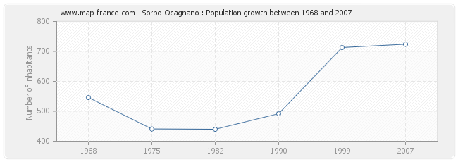 Population Sorbo-Ocagnano