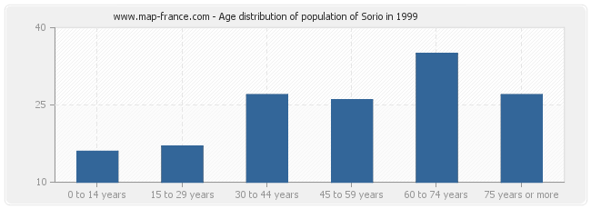 Age distribution of population of Sorio in 1999