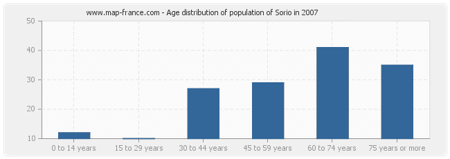 Age distribution of population of Sorio in 2007