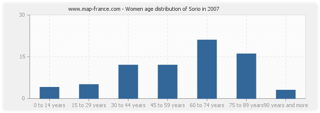 Women age distribution of Sorio in 2007